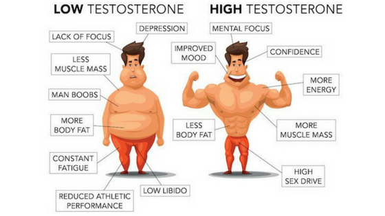 Testosterone suppression